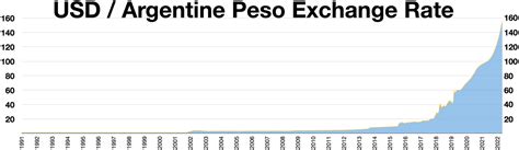 Exchange Rate Argentine Peso to US Dollar (Currency .